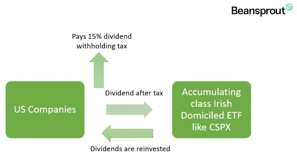 Irish-Domiciled Accumulating ETFs Reinvest Dividends
