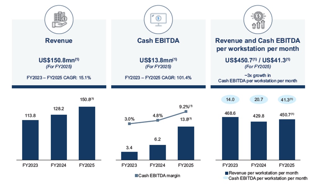 JustCo maintained stable revenue per workstations