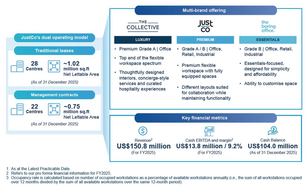 JustCo’s business model of dual operating model and multi-brand offering