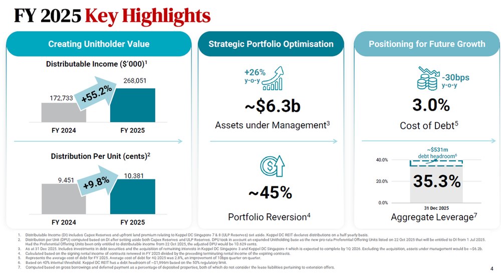 KDCREIT Delivers Strong FY2025 Growth