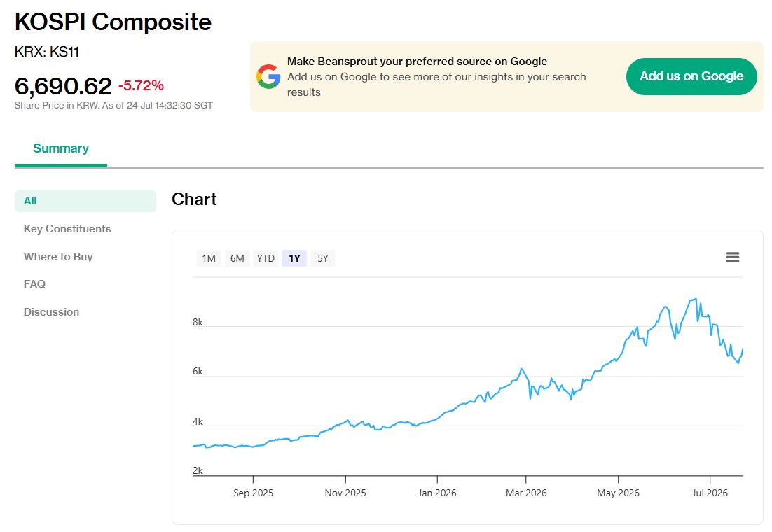 KOSPI Composite as of 24 July 2026