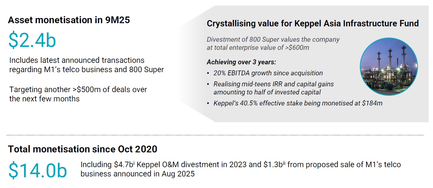 Keppel 3Q FY 2025 Asset Monetisation
