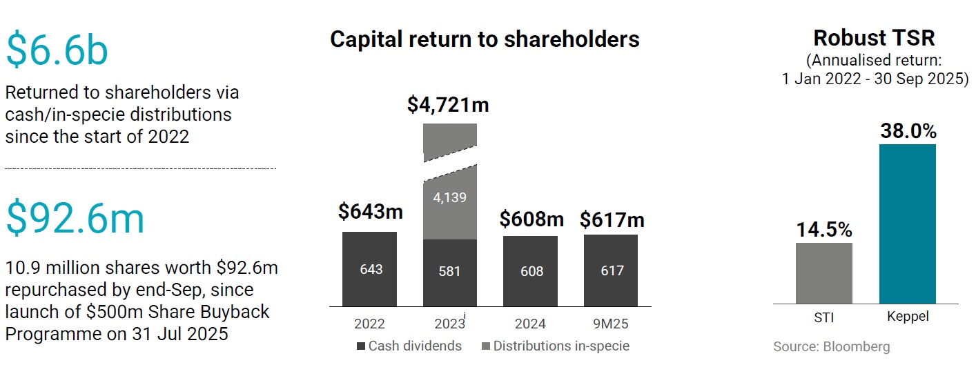 Keppel 3Q FY 2025 Capital Return to Shareholder
