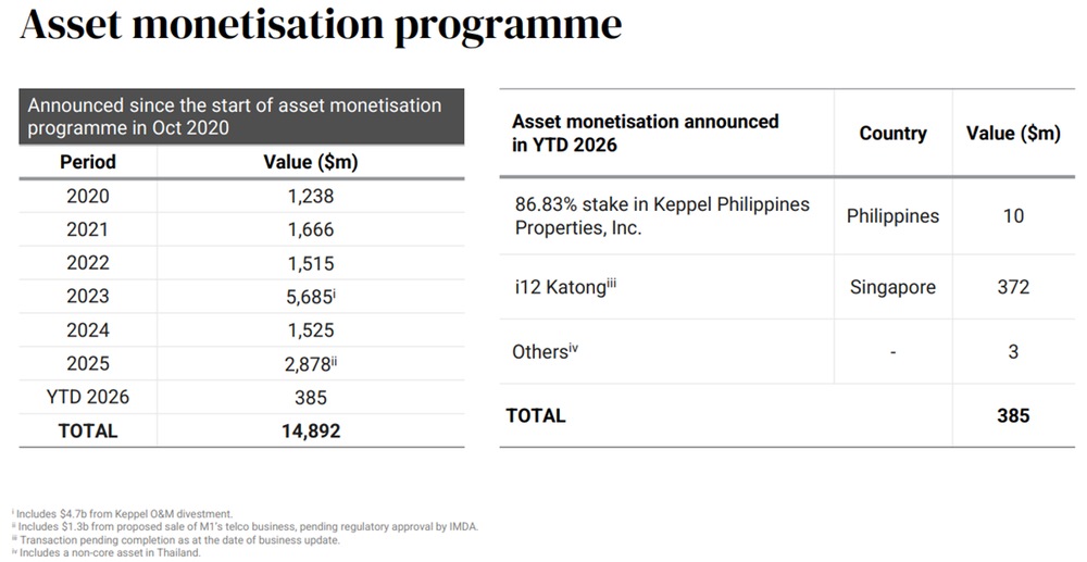 Keppel Advances Asset Monetisation Momentum