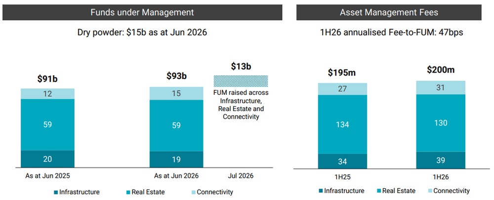Keppel Asset Management Fees Increase