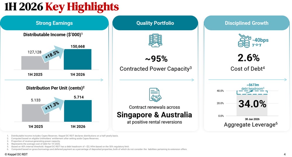 Keppel DC REIT Delivers Strong 1H 2026