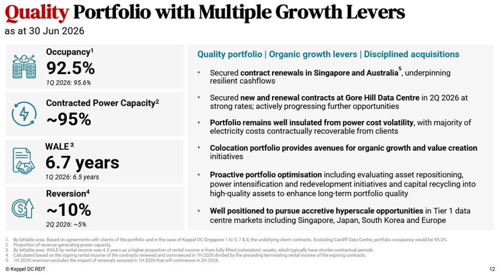 Keppel DC REIT Maintains Quality Portfolio