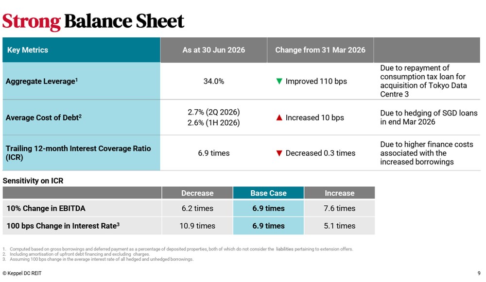 Keppel DC REIT Maintains Strong Balance Sheet