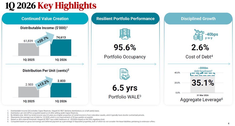 Keppel DC REIT Reports Key Highlights