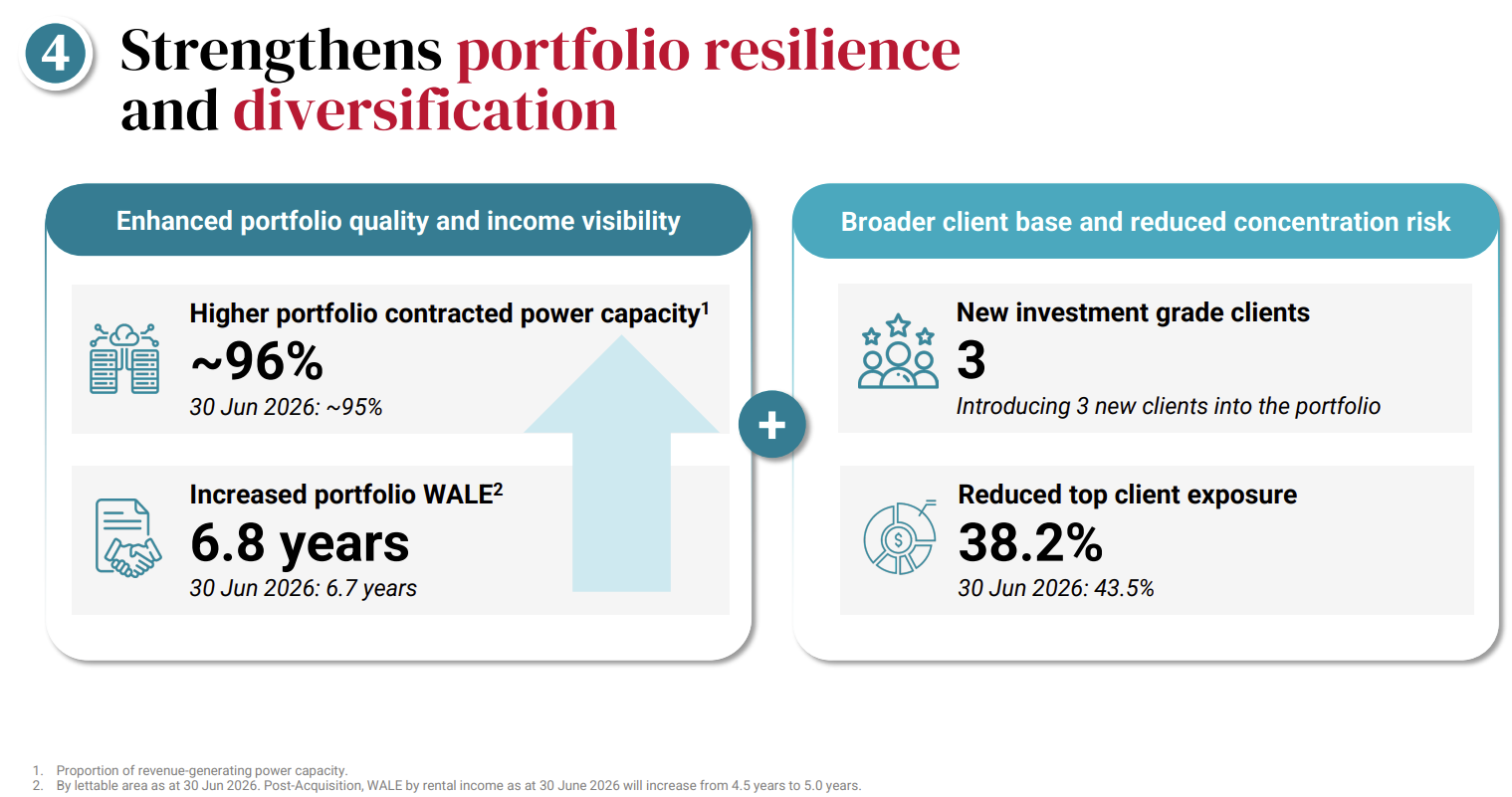 Keppel DC REIT acquires Tokyo Data Centre 4 & 5, Page 10 of Presentation