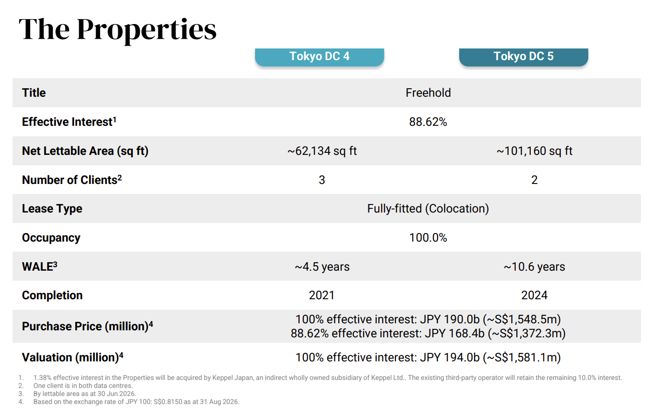 Keppel DC REIT acquires Tokyo Data Centre 4 & 5, Page 16 of Presentation