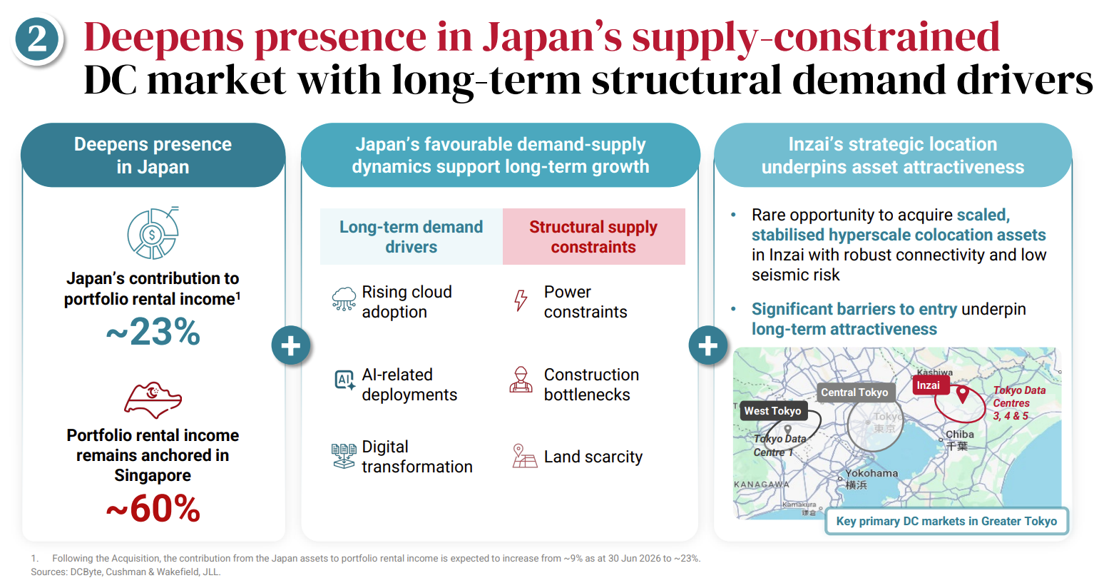 Keppel DC REIT acquires Tokyo Data Centre 4 & 5, Page 8 of Presentation