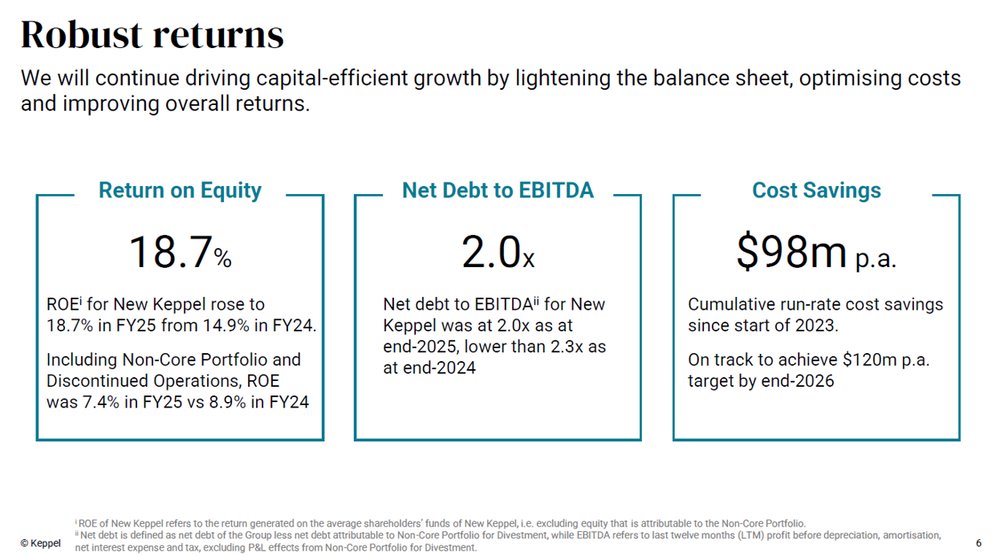 Keppel Delivers Robust Returns