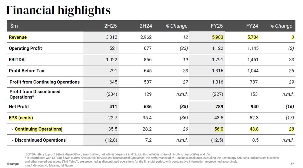 Keppel Delivers Strong Revenue Growth