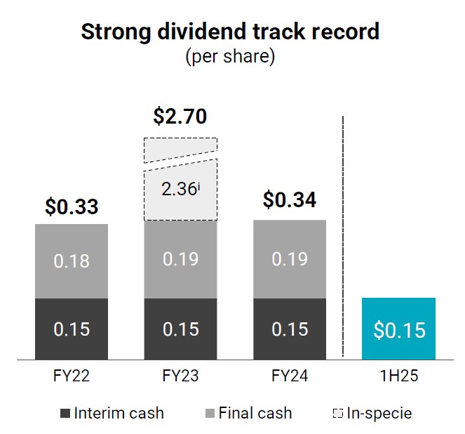 Keppel dividend 1H25