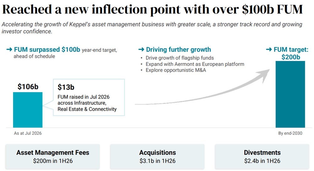 Keppel FUM Surpasses $100 Billion