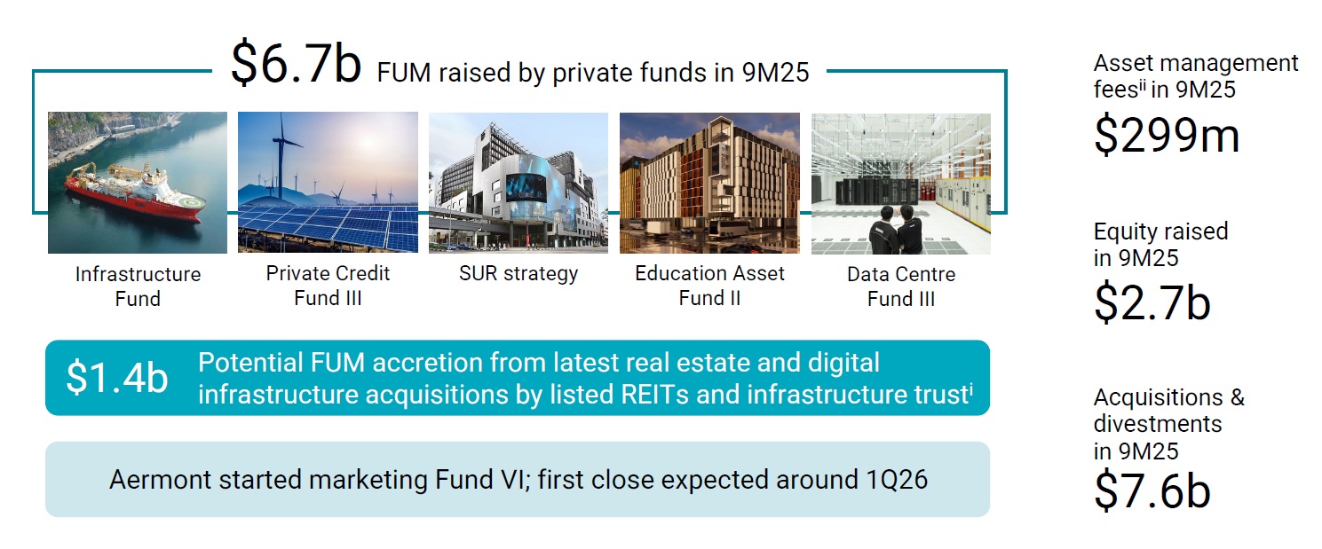 Keppel FUM raised by private funds 9M25