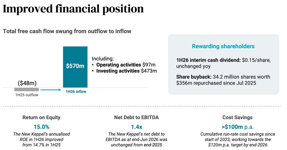Keppel Financial Position Strengthens