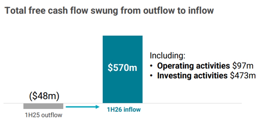 Keppel Free Cash Flow Rebounds