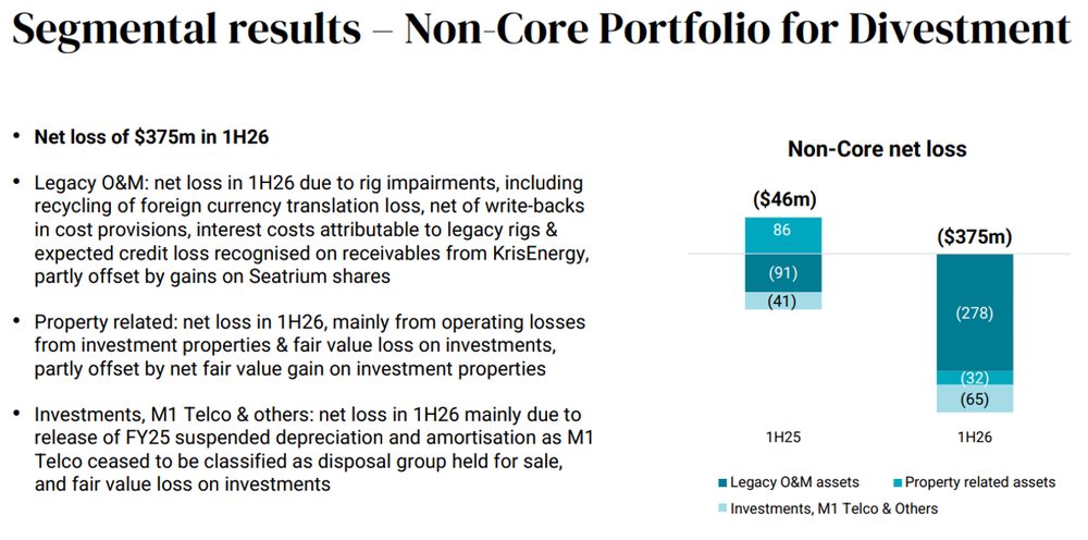 Keppel Non Core Losses Widen