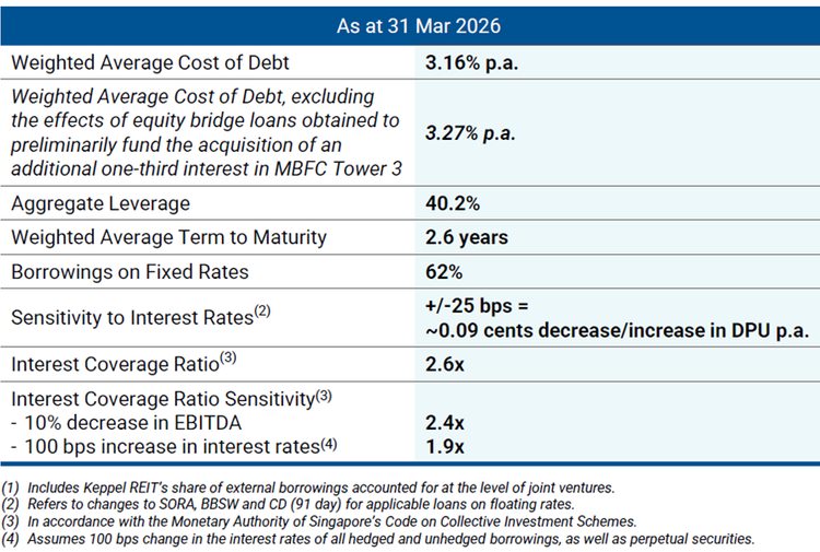 Keppel REIT Debt Cost Remained Stable