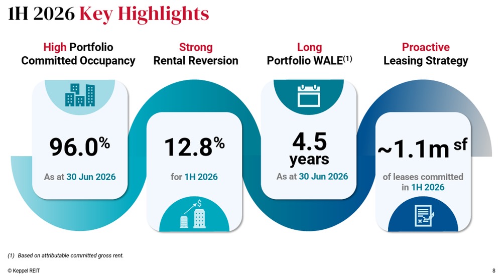 Keppel REIT Highlights Strong 1H 2026 Performance