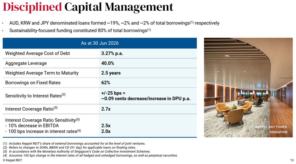 Keppel REIT Maintains Disciplined Capital Management