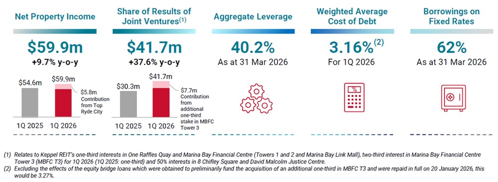 Keppel REIT NPI Grew Nearly 10%
