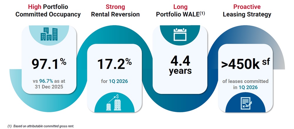 Keppel REIT Occupancy Reached 97.1%