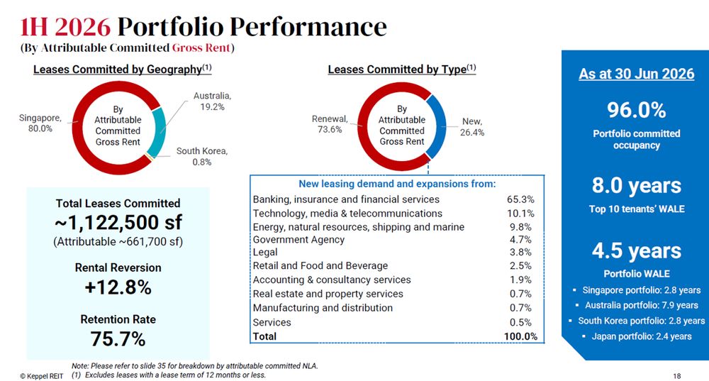 Keppel REIT Records Strong Leasing Performance