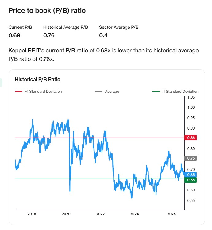 Keppel REIT price-to-book ratio lower than historical average