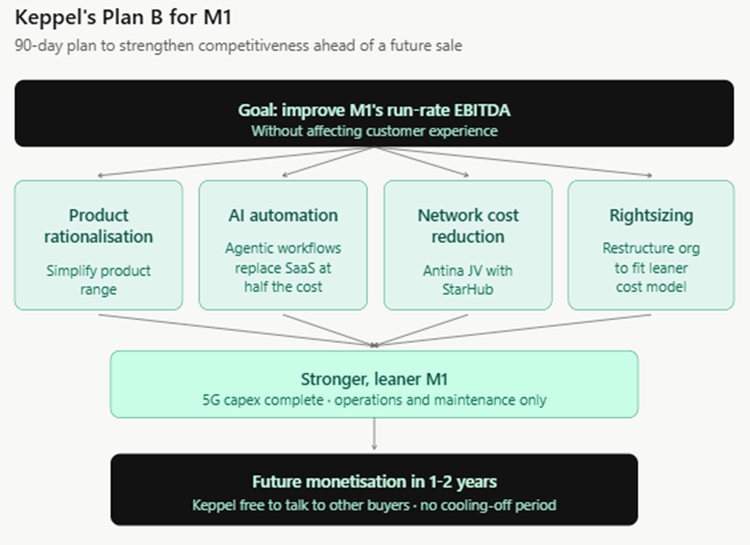 Keppel still plans to sell M1