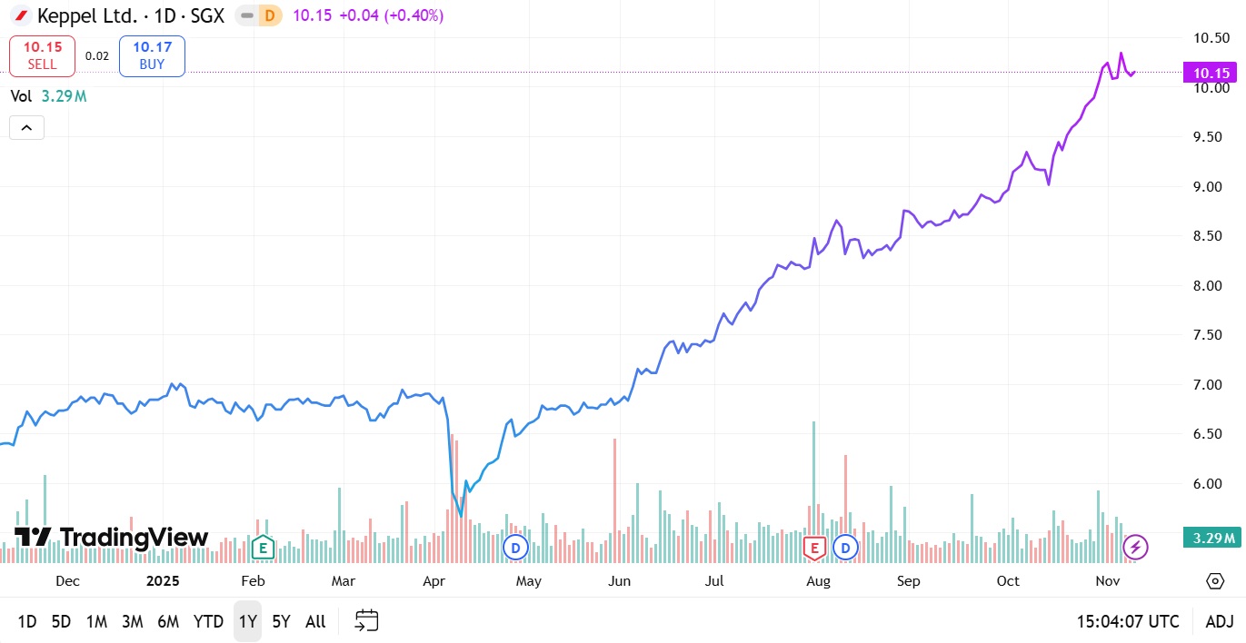 Keppel Share Price 11 Nov 2025