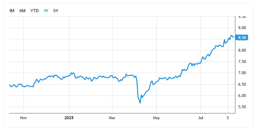 Keppel share price chart 1Y 2025