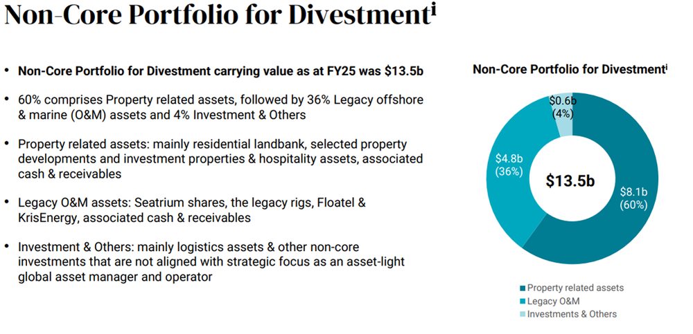 Keppel Targets Strategic Portfolio Divestments