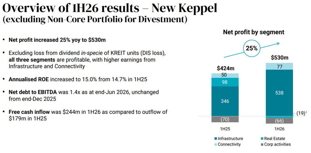 Keppel Underlying Profit Rose 25