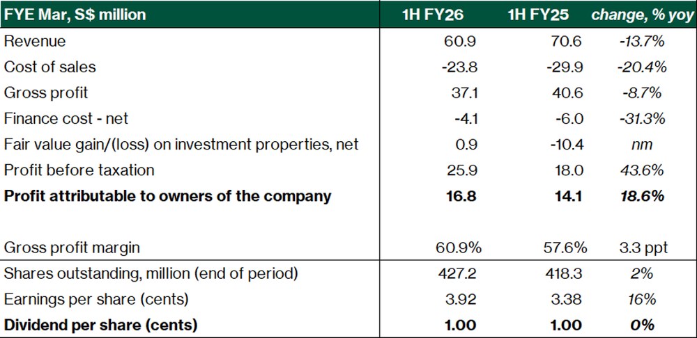 LHN Limited - Financial highlights