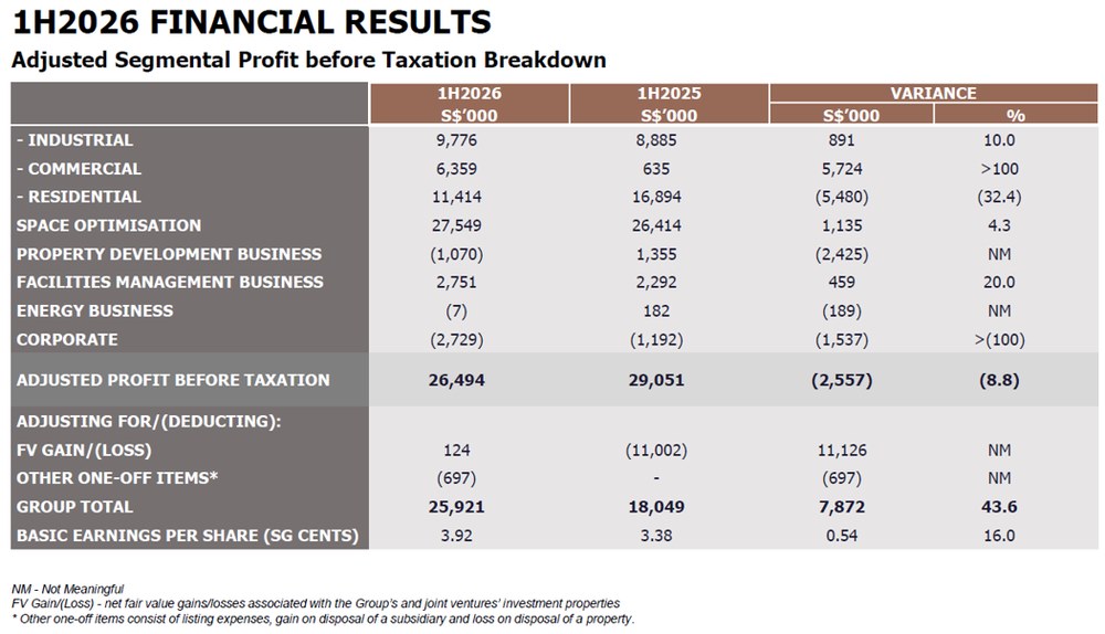 LHN Limited - Profit before tax, by business segment