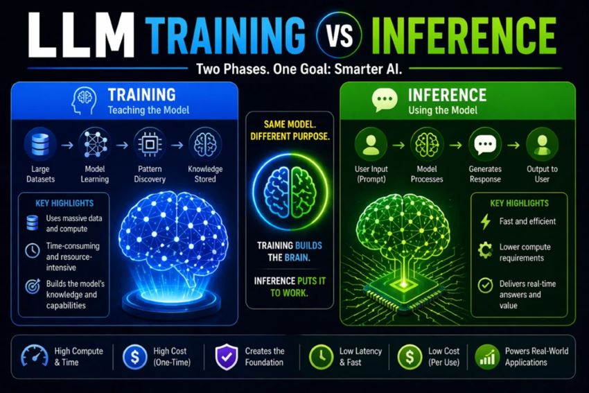 LLM Training and Inference Process Comparison