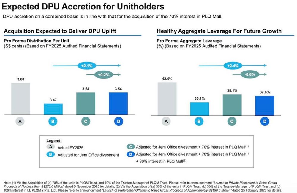 Lendlease REIT delivers DPU accretion.jpg