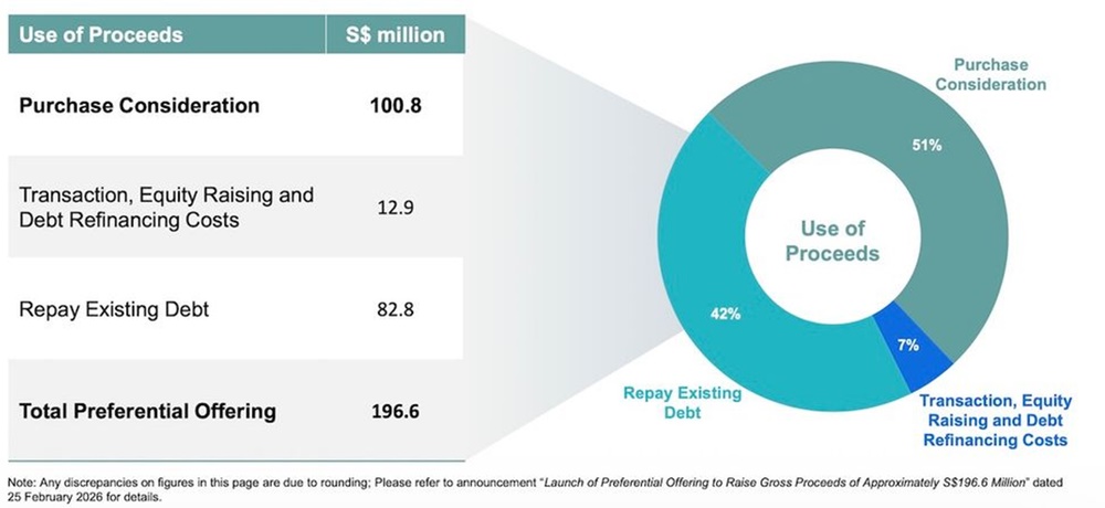 Lendlease REIT proceeds funding strategy
