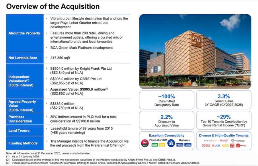 Lendlease REIT strengthens retail portfolio