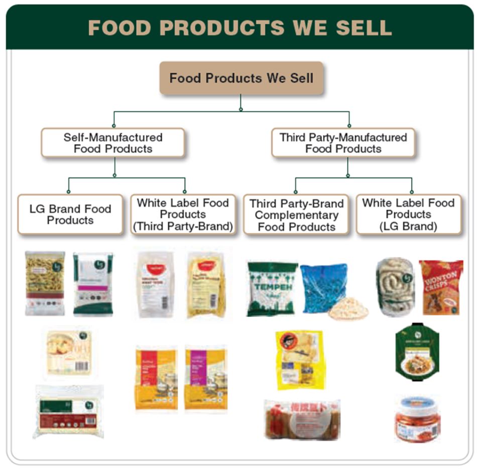 Leong Guan’s product offerings.jpg