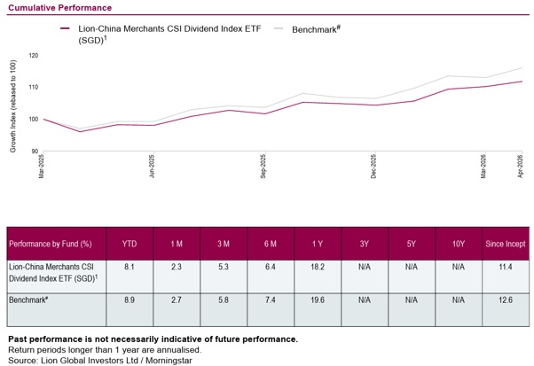 Lion-China Merchants CSI Dividend Index ETF performance