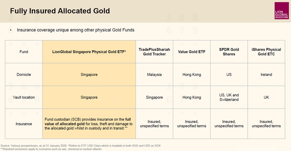 LionGlobal ETF Offers Fully Insured Gold