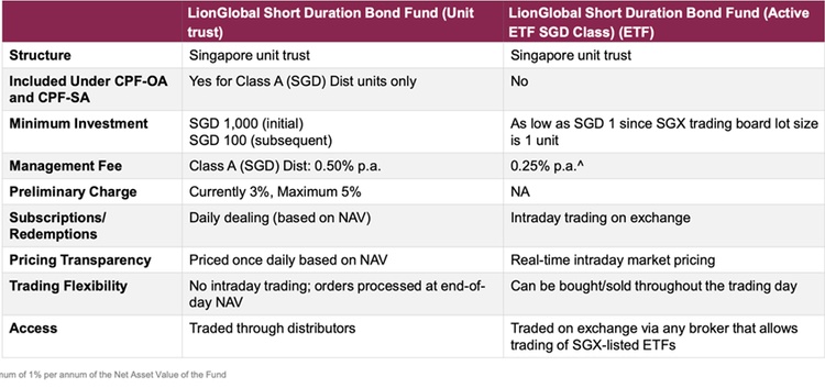 LionGlobal Short Duration Bond Fund Active ETF Cost Benefits.jpg