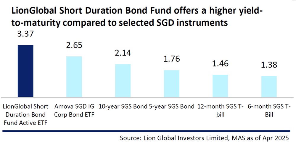 LionGlobal Short Duration Bond Fund Yield