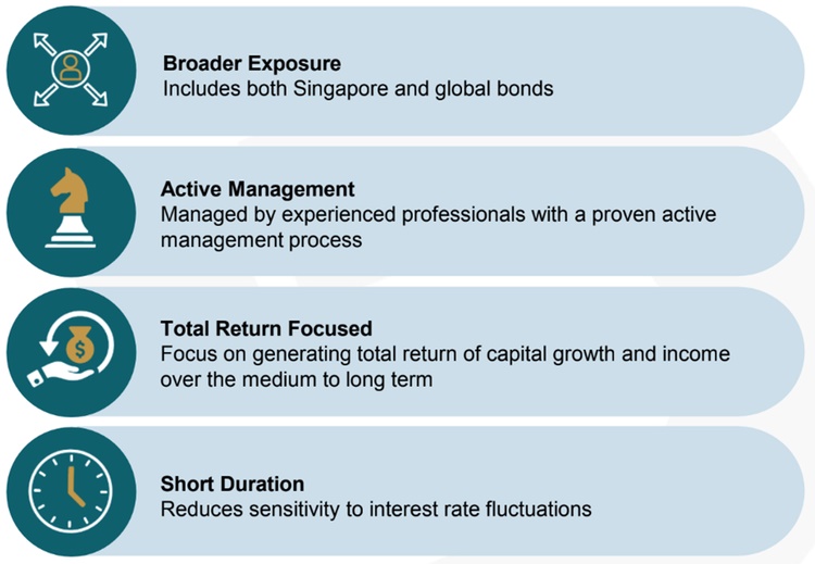 LionGlobal Short Duration Bond Fund at a Glance.jpg