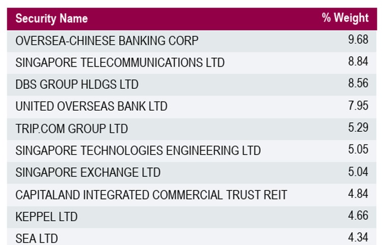 Lion-OCBC Low Carbon ETF Top Holdings