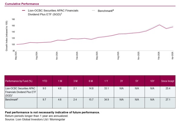 Lion-OCBC Securities APAC Financials Dividend Plus ETF performance